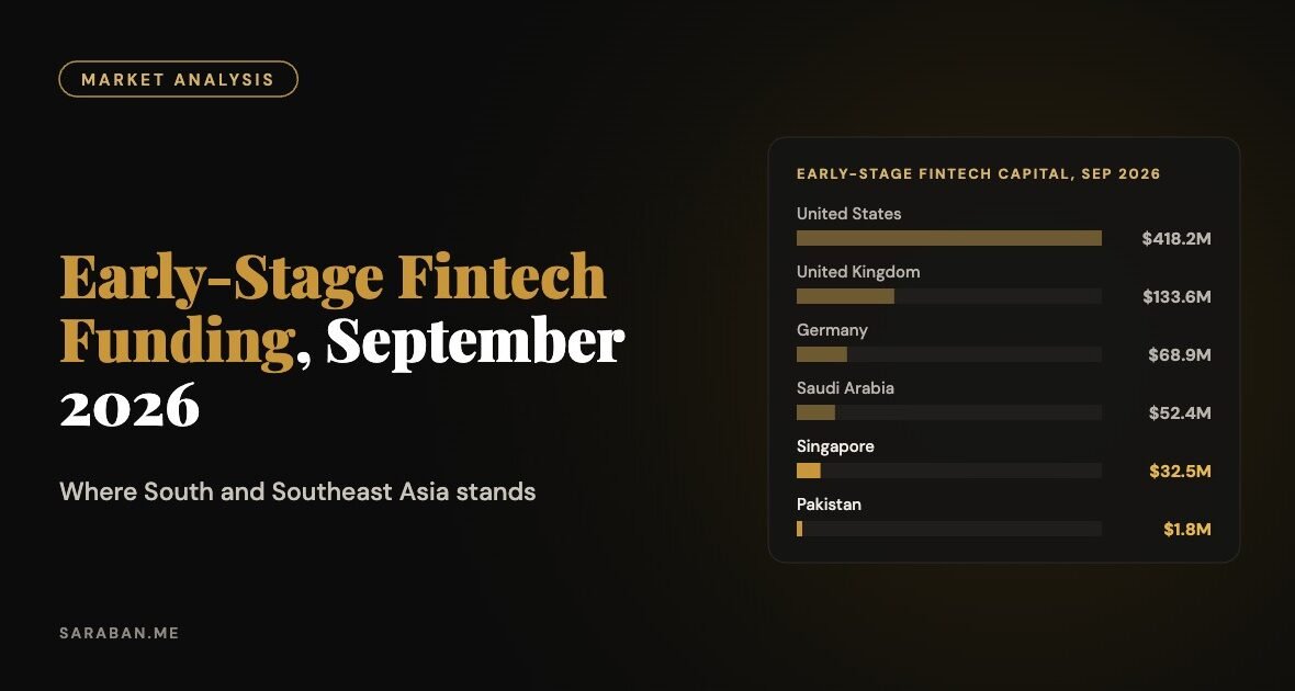 Early-stage fintech funding, September 2026: $832 million, 62 rounds, and where South and Southeast Asia stands
