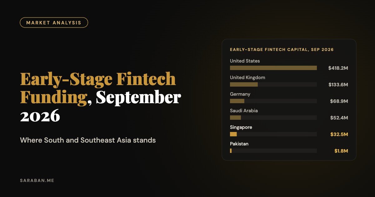 Early-stage fintech funding by country, September 2026: US $418.2M, UK $133.6M, Germany $68.9M, Saudi Arabia $52.4M, Singapore $32.5M, Pakistan $1.8M